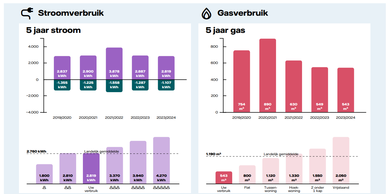 afbeeldingen vergelijking huishoudens in nederland