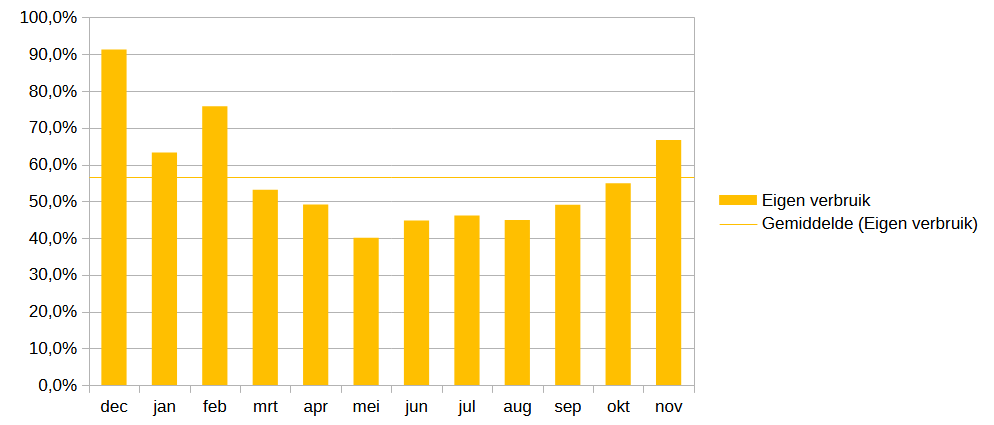 Grafiek eigen gebruik per maand